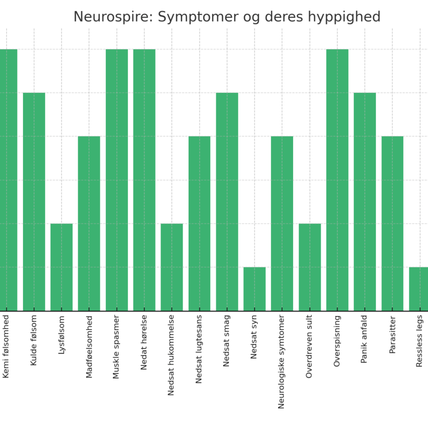 neurospire_symptom_hyppighed (1)