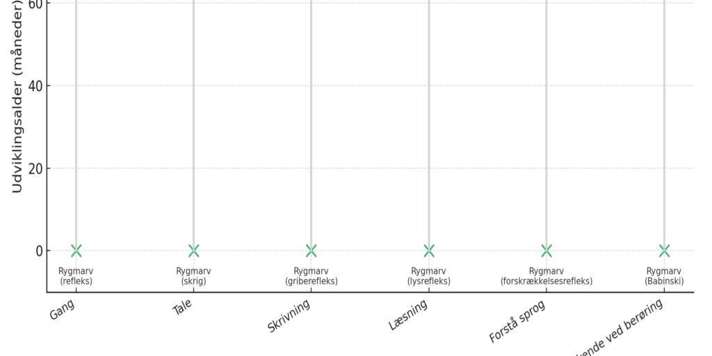Det er på tværs af udviklingsområderne at udvikling opstår
